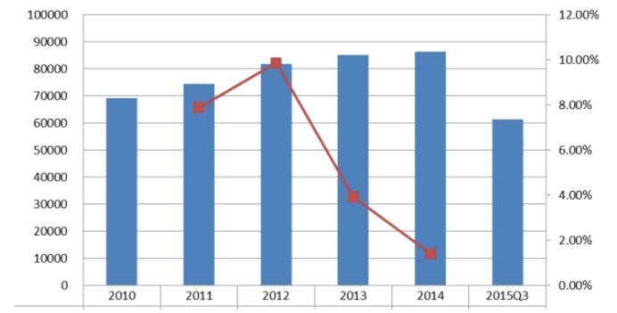 中國2010-2015年應(yīng)用交付控制器國內(nèi)銷售收入(萬元)及增長率 中國2010-2015年應(yīng)用交付控制器國內(nèi)銷售收入(萬元)及增長率