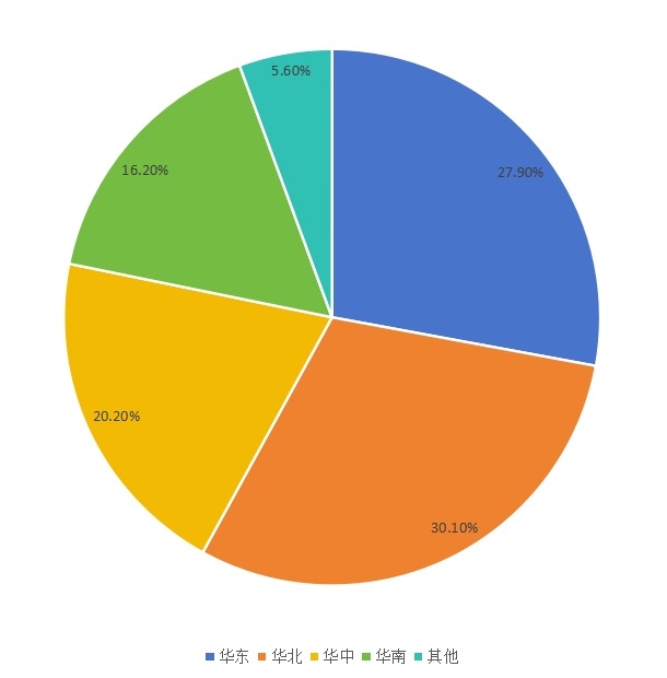 中國2015年不同地區(qū)三聚氰胺甲醛樹脂產(chǎn)量市場份額