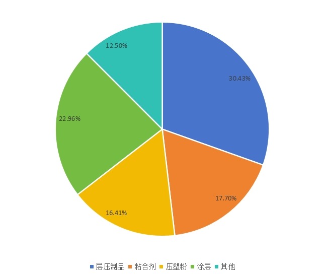 中國2015年不同應(yīng)用三聚氰胺甲醛樹脂銷量市場份額
