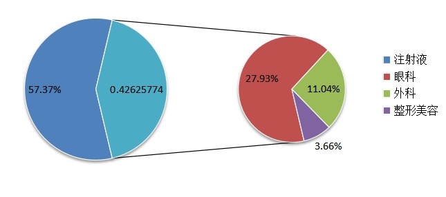 2014透明質(zhì)酸鈉產(chǎn)品應(yīng)用占比 2014透明質(zhì)酸鈉產(chǎn)品應(yīng)用占比