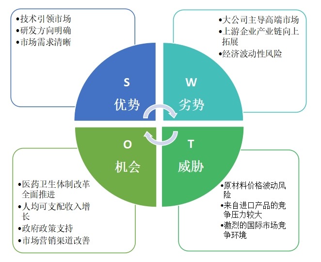 2015年透明質(zhì)酸鈉關(guān)節(jié)注射液新項目SWOT分析一覽