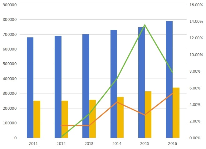 中國2011-2016年三聚氰胺甲醛樹脂產(chǎn)能（噸）、產(chǎn)量（噸）及增長率