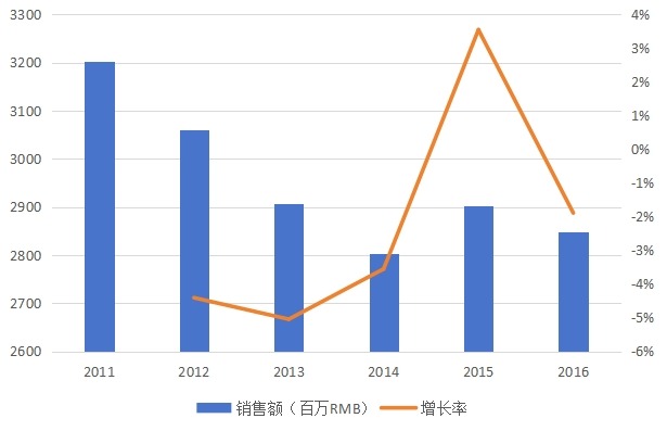 中國2011-2016年三聚氰胺甲醛樹脂銷售額(百萬RMB)及增長率 中國2011-2016年三聚氰胺甲醛樹脂銷售額(百萬RMB)及增長率