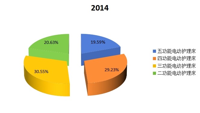 2014年不同種類多功能電動護(hù)理床銷量市場份額 2014年不同種類多功能電動護(hù)理床銷量市場份額