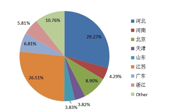 中國2015年不同地區(qū)多功能電動護(hù)理床產(chǎn)量市場份額 中國2015年不同地區(qū)多功能電動護(hù)理床產(chǎn)量市場份額