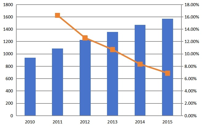 2010-2015年中國(guó)塑料托盤行業(yè)規(guī)模(萬(wàn)片)分析 2010-2015年中國(guó)塑料托盤行業(yè)規(guī)模(萬(wàn)片)分析