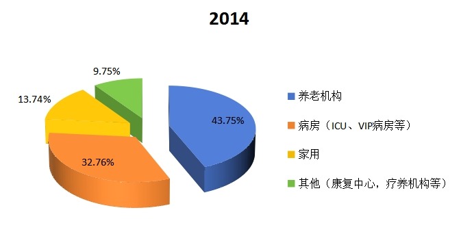 中國2014年不同應(yīng)用多功能電動護(hù)理床銷量市場份額 中國2014年不同應(yīng)用多功能電動護(hù)理床銷量市場份額