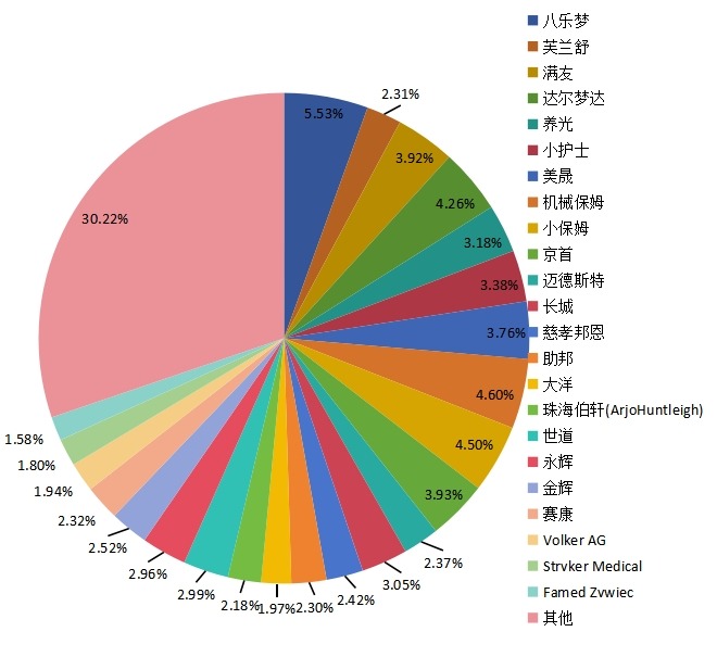 中國2015年多功能電動護(hù)理床主要企業(yè)銷量市場份額 中國2015年多功能電動護(hù)理床主要企業(yè)銷量市場份額