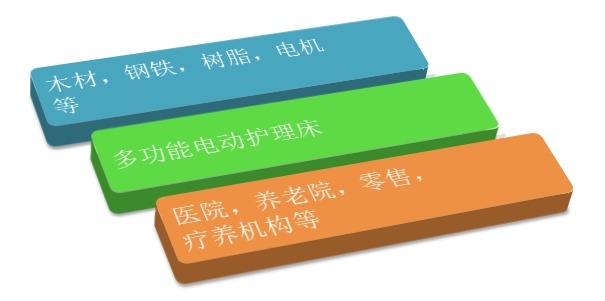 多功能電動(dòng)護(hù)理床產(chǎn)業(yè)鏈結(jié)構(gòu)圖 多功能電動(dòng)護(hù)理床產(chǎn)業(yè)鏈結(jié)構(gòu)圖