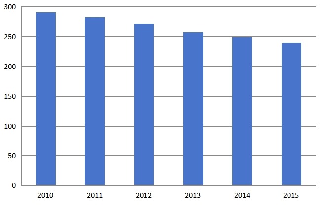2010-2015年中國(guó)塑料托盤行業(yè)價(jià)格(元/片)走勢(shì)分析 2010-2015年中國(guó)塑料托盤行業(yè)價(jià)格(元/片)走勢(shì)分析