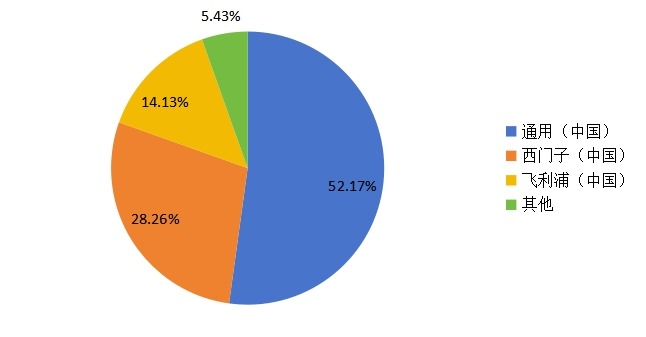 2015年SPECT銷量市場份額 2015年SPECT銷量市場份額