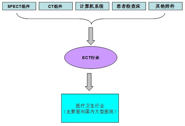 ECT產(chǎn)業(yè)鏈結(jié)構(gòu) ECT產(chǎn)業(yè)鏈結(jié)構(gòu)