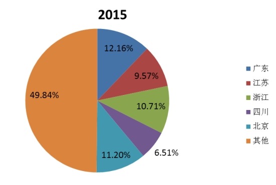 中國2015年不同地區(qū)汽車行李架銷量市場份額 中國2015年不同地區(qū)汽車行李架銷量市場份額