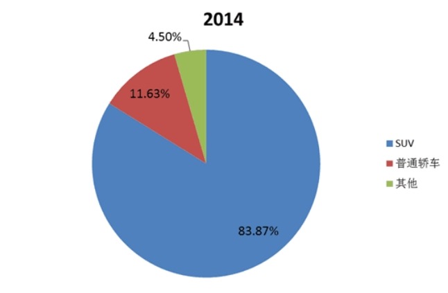 中國2014年不同應用汽車行李架銷量市場份額 中國2014年不同應用汽車行李架銷量市場份額