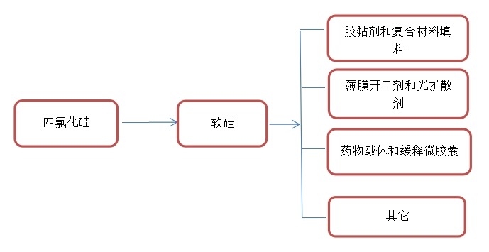 軟硅供應鏈分析