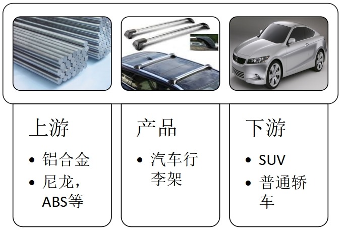汽車(chē)行李架供應(yīng)鏈關(guān)系分析 汽車(chē)行李架供應(yīng)鏈關(guān)系分析