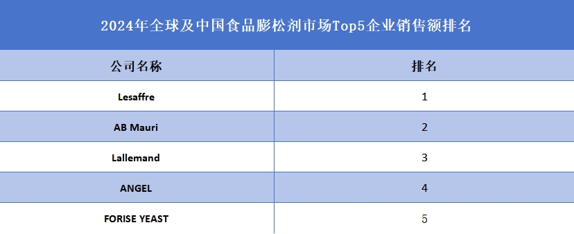 全球及中國食品膨松劑市場Top5企業(yè)營收排名