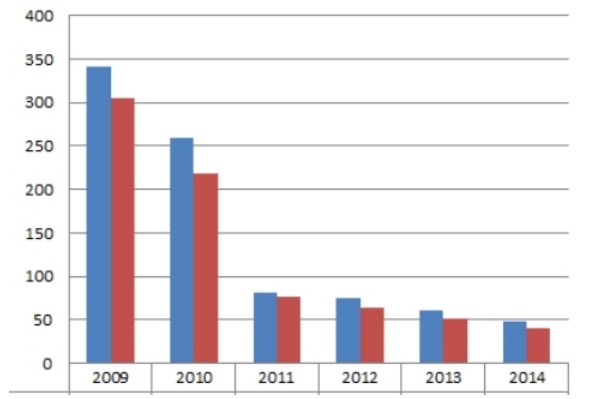 2009-2014年中國(guó)城市燃?xì)庥萌斯っ簹夤┙o量與消費(fèi)量對(duì)比