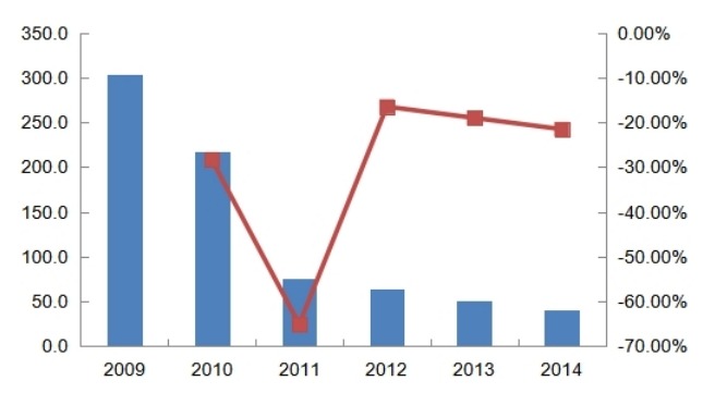 2009-2014年全國城市燃?xì)庥萌斯っ簹馍a(chǎn)和供應(yīng)行業(yè)消費(fèi)增長情況分析 2009-2014年全國城市燃?xì)庥萌斯っ簹馍a(chǎn)和供應(yīng)行業(yè)消費(fèi)增長情況分析