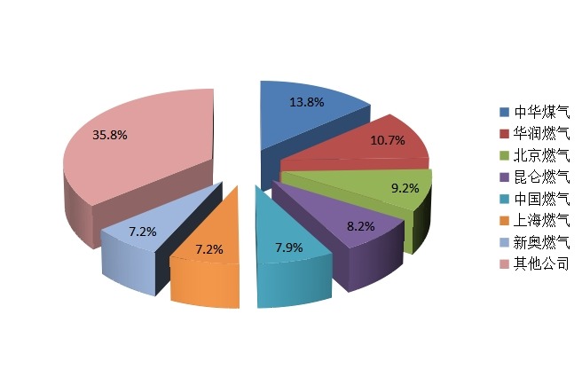 主要城市燃?xì)膺\(yùn)營(yíng)商天然氣銷售市場(chǎng)份額 主要城市燃?xì)膺\(yùn)營(yíng)商天然氣銷售市場(chǎng)份額