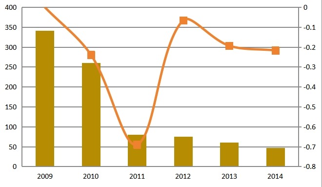 2009-2014年中國人工煤氣供應(yīng)量（億立方米）分析