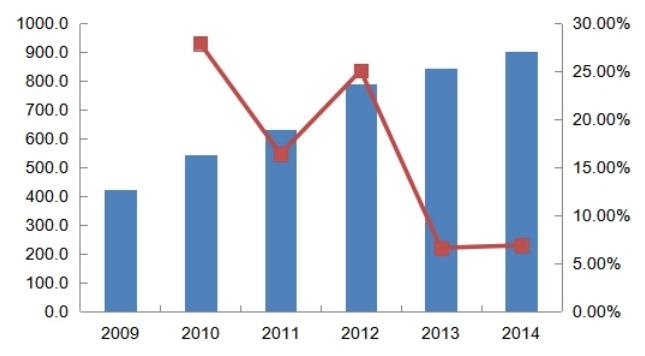 2009-2014年全國城市燃?xì)庥锰烊粴馍a(chǎn)和供應(yīng)行業(yè)消費(fèi)增長情況分析 2009-2014年全國城市燃?xì)庥锰烊粴馍a(chǎn)和供應(yīng)行業(yè)消費(fèi)增長情況分析