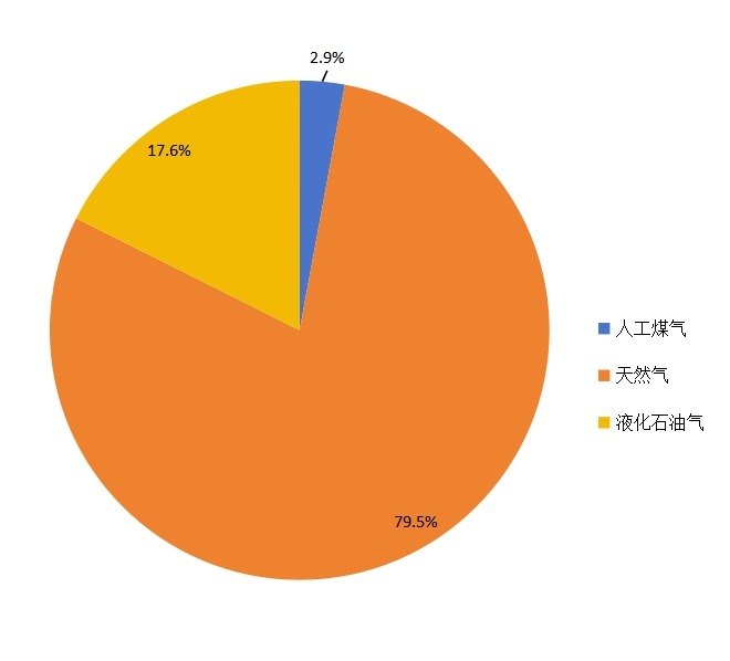 2014年中國(guó)城鎮(zhèn)燃?xì)馐褂媒Y(jié)構(gòu)比例 2014年中國(guó)城鎮(zhèn)燃?xì)馐褂媒Y(jié)構(gòu)比例