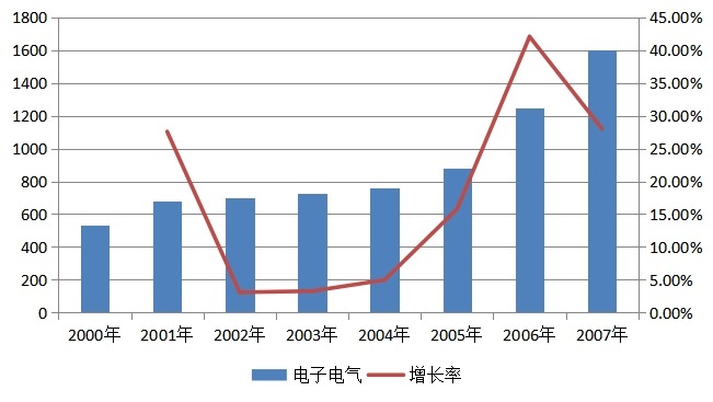電子電氣2000-2007年白銀消費(fèi)量(噸) 電子電氣2000-2007年白銀消費(fèi)量(噸)