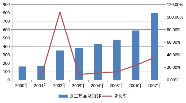 銀工藝品及首飾2000-2007消費(fèi)量 銀工藝品及首飾2000-2007消費(fèi)量