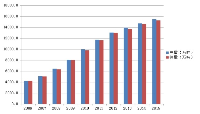 2006-2015年中國飲料產(chǎn)量及銷量(萬噸) 2006-2015年中國飲料產(chǎn)量及銷量(萬噸)