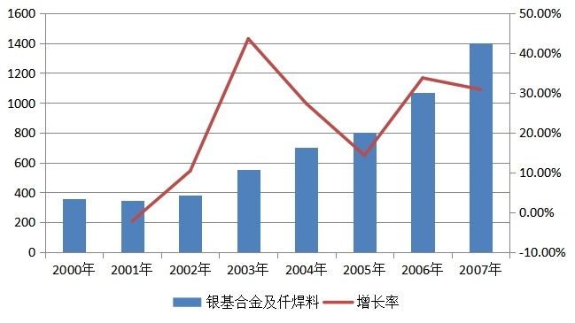 銀基合金及仟焊料2000-2007年白銀消費(fèi)量(噸) 銀基合金及仟焊料2000-2007年白銀消費(fèi)量(噸)