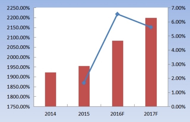 2014-2017E年美國藍(lán)牙耳機(jī)出貨量(百萬副)及增長率 2014-2017E年美國藍(lán)牙耳機(jī)出貨量(百萬副)及增長率
