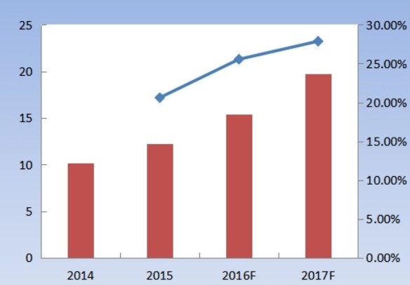 2014-2017E年中國藍(lán)牙耳機(jī)出貨量(百萬副)及增長率 2014-2017E年中國藍(lán)牙耳機(jī)出貨量(百萬副)及增長率