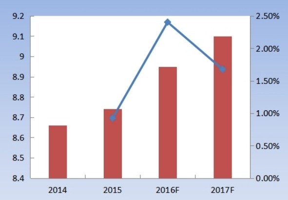 2014-2017E年日本藍(lán)牙耳機(jī)出貨量(百萬副)及增長率 2014-2017E年日本藍(lán)牙耳機(jī)出貨量(百萬副)及增長率