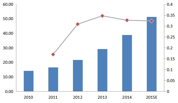 中國2010-2015年三防手機(jī)銷量及增長率