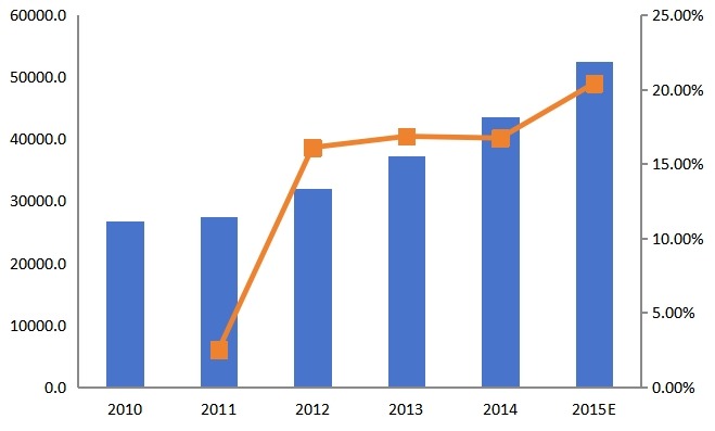 中國(guó)2010-2015年三防手機(jī)國(guó)內(nèi)銷售收入（萬元）及增長(zhǎng)率