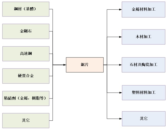鋸片產(chǎn)業(yè)鏈結(jié)構(gòu) 鋸片產(chǎn)業(yè)鏈結(jié)構(gòu)