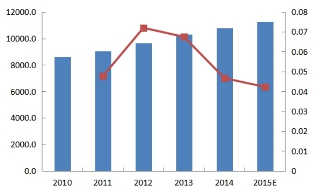 2010-2015年全球鋸片需求量(萬片)及增長率 2010-2015年全球鋸片需求量(萬片)及增長率