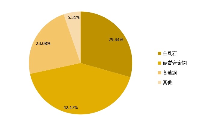 2014年全球鋸片產(chǎn)量(分技術(shù))市場份額 2014年全球鋸片產(chǎn)量(分技術(shù))市場份額