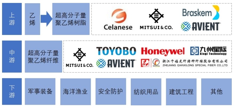 超高分子量聚乙烯纖維產(chǎn)業(yè)鏈