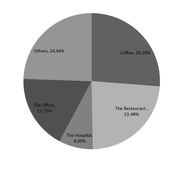 2015年全球一次性紙杯不同應(yīng)用領(lǐng)域產(chǎn)量份額