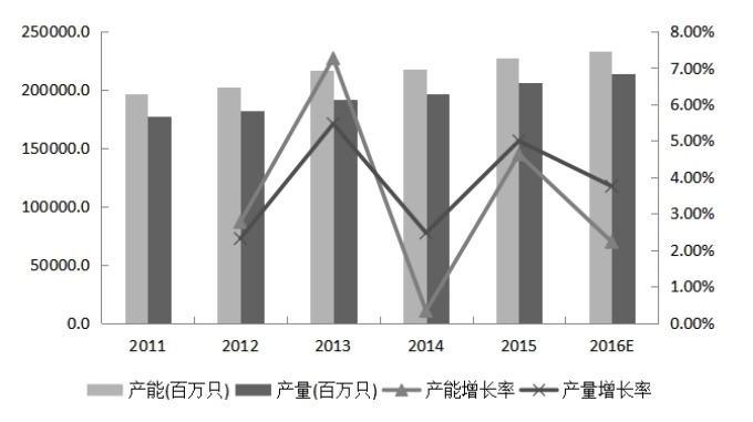 2011-2016E一次性紙杯市場發(fā)展趨勢 2011-2016E一次性紙杯市場發(fā)展趨勢