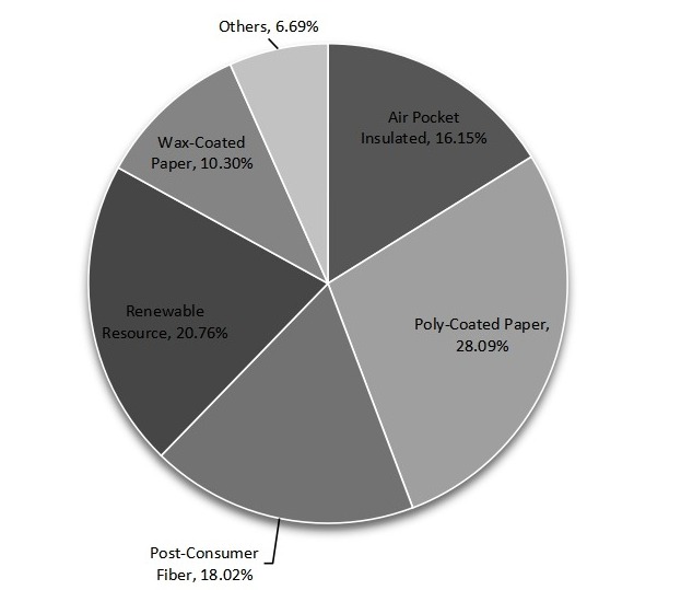 2015年全球一次性紙杯不同規(guī)格產(chǎn)品產(chǎn)量份額