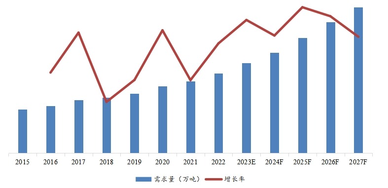 需求量及增長率(2015-2027年) 需求量及增長率(2015-2027年)