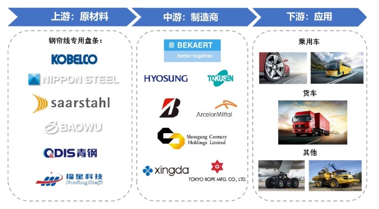 鋼簾線產(chǎn)業(yè)鏈