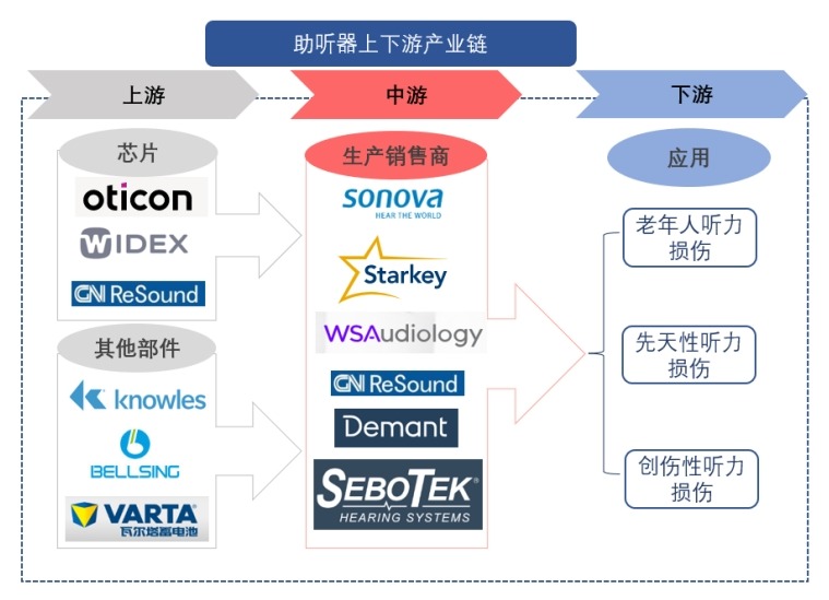 助聽器產(chǎn)業(yè)鏈 助聽器產(chǎn)業(yè)鏈