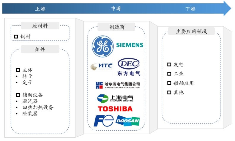 工業(yè)汽輪機產(chǎn)業(yè)鏈