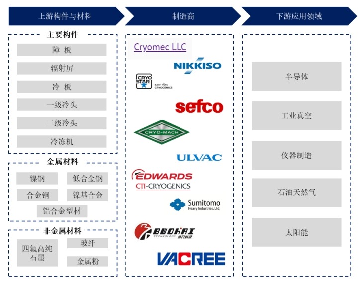 低溫泵產(chǎn)業(yè)鏈 低溫泵產(chǎn)業(yè)鏈
