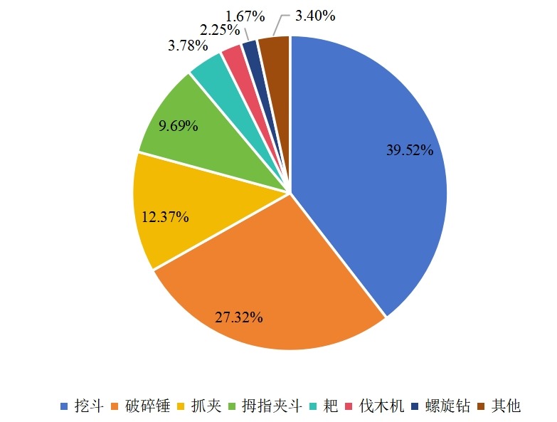 2021年中國不同類型挖掘機屬具產(chǎn)量市場份額