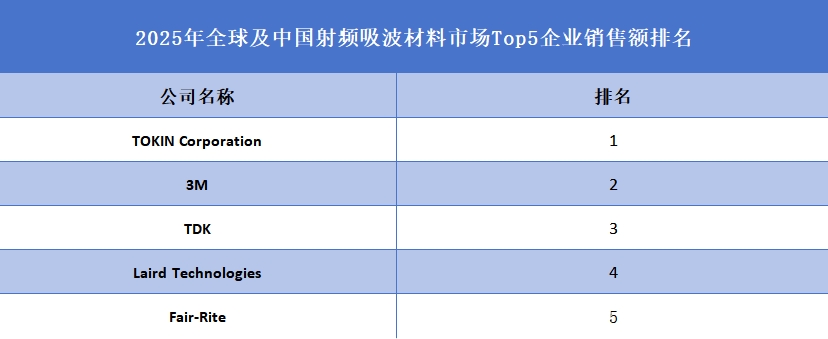 全球及中國射頻吸波材料市場Top5企業(yè)營收排名
